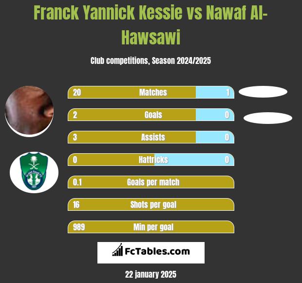 Franck Yannick Kessie vs Nawaf Al-Hawsawi h2h player stats