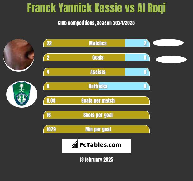 Franck Yannick Kessie vs Al Roqi h2h player stats