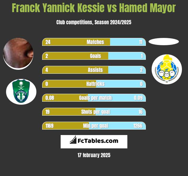 Franck Yannick Kessie vs Hamed Mayor h2h player stats