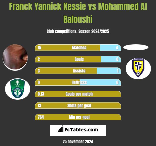 Franck Yannick Kessie vs Mohammed Al Baloushi h2h player stats