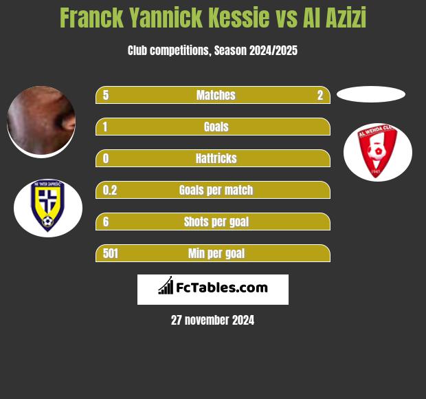 Franck Yannick Kessie vs Al Azizi h2h player stats