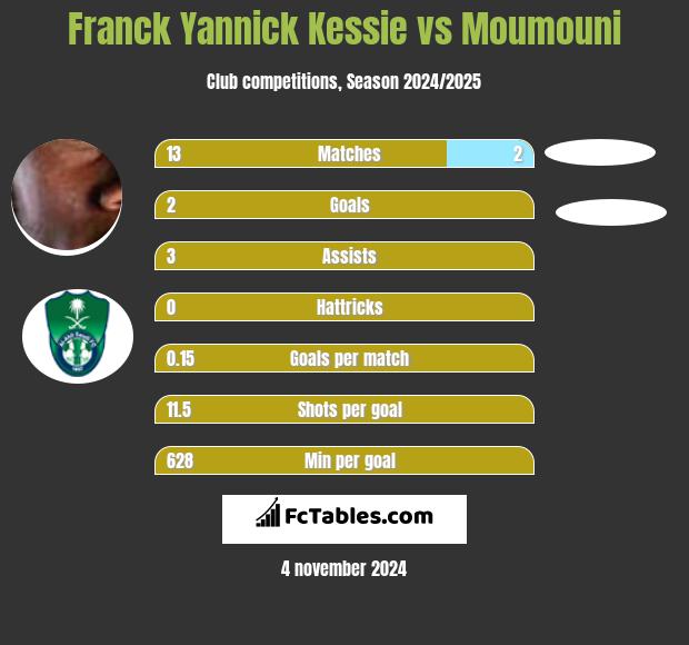 Franck Yannick Kessie vs Moumouni h2h player stats