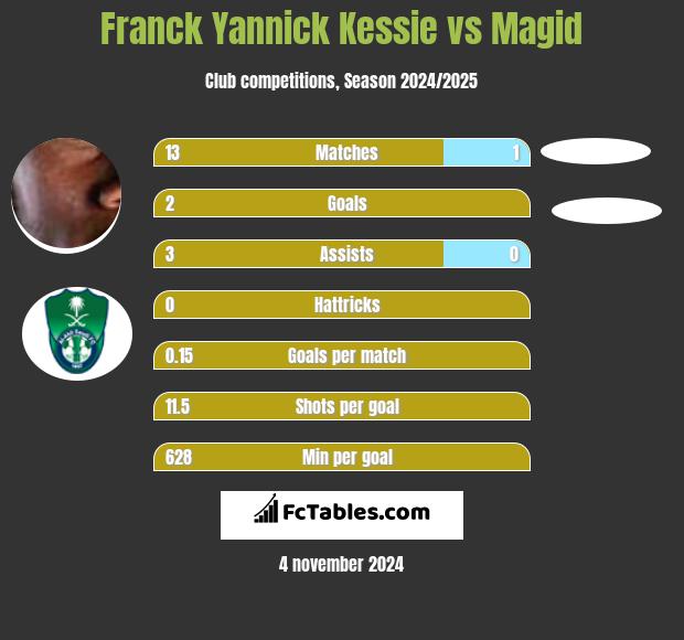 Franck Yannick Kessie vs Magid h2h player stats