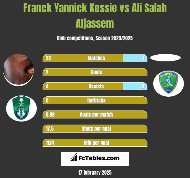 Franck Yannick Kessie vs Ali Salah Aljassem h2h player stats