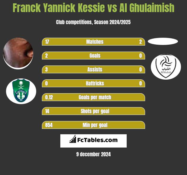 Franck Yannick Kessie vs Al Ghulaimish h2h player stats