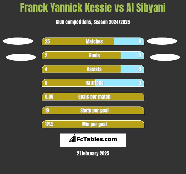 Franck Yannick Kessie vs Al Sibyani h2h player stats