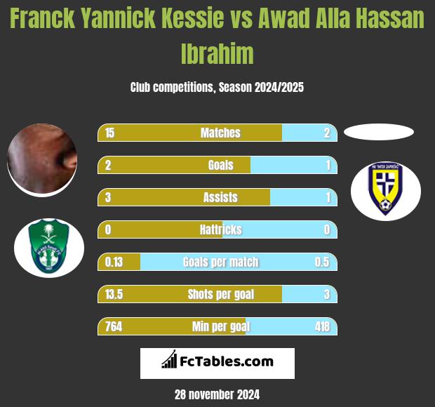 Franck Yannick Kessie vs Awad Alla Hassan Ibrahim h2h player stats