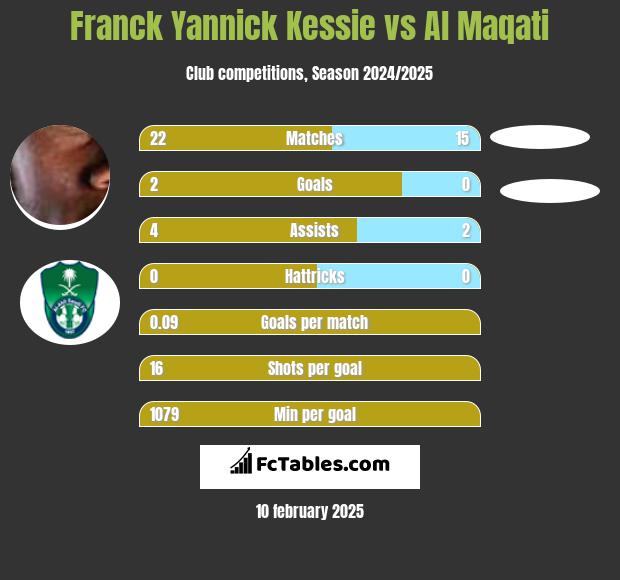 Franck Yannick Kessie vs Al Maqati h2h player stats