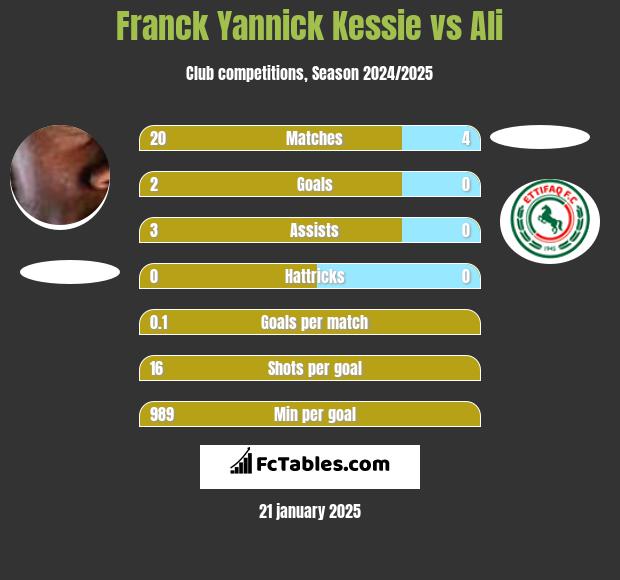 Franck Yannick Kessie vs Ali h2h player stats