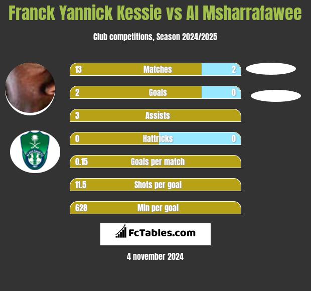 Franck Yannick Kessie vs Al Msharrafawee h2h player stats