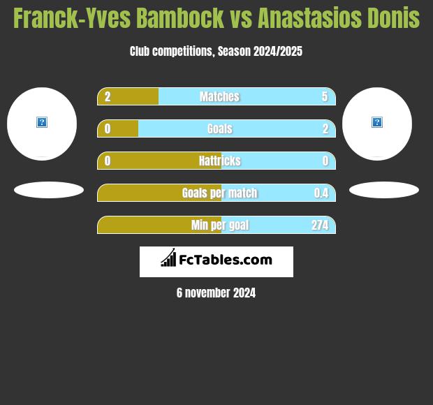 Franck-Yves Bambock vs Anastasios Donis h2h player stats