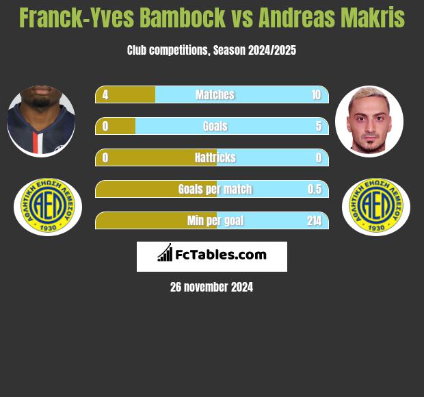 Franck-Yves Bambock vs Andreas Makris h2h player stats