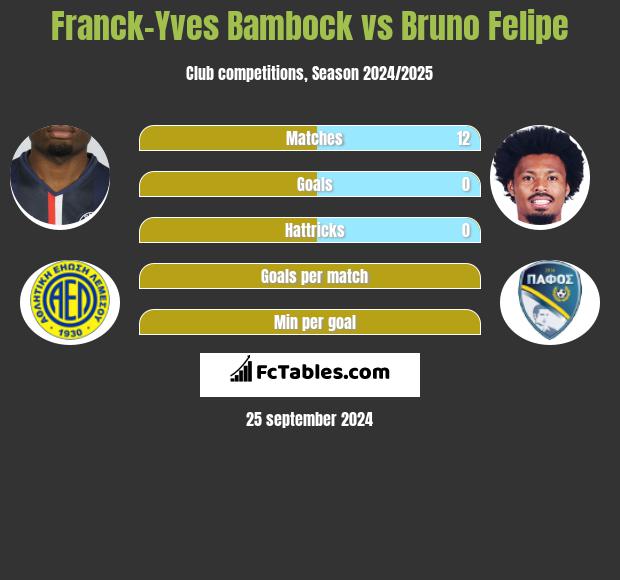 Franck-Yves Bambock vs Bruno Felipe h2h player stats