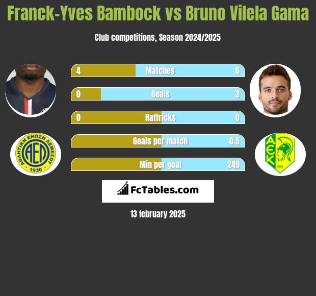 Franck-Yves Bambock vs Bruno Vilela Gama h2h player stats