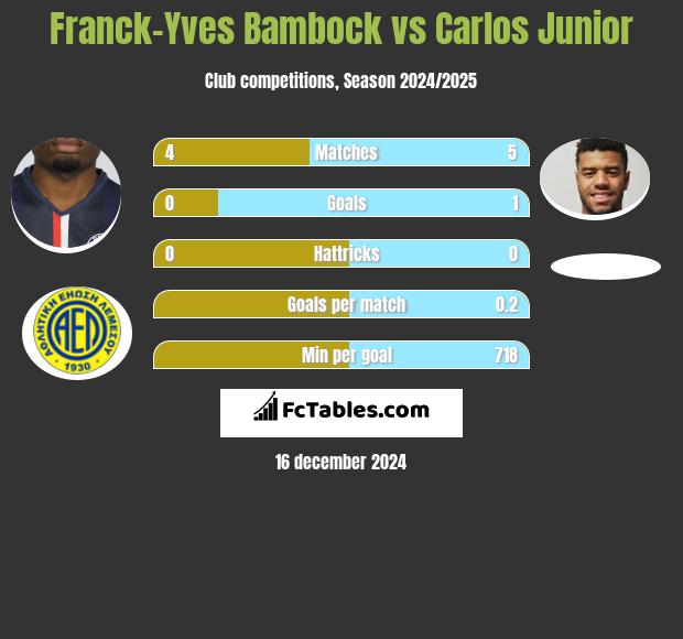 Franck-Yves Bambock vs Carlos Junior h2h player stats