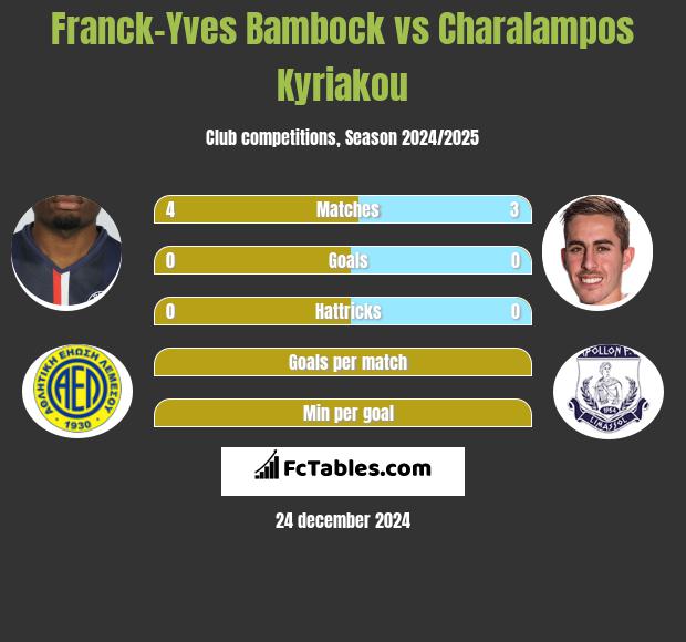 Franck-Yves Bambock vs Charalampos Kyriakou h2h player stats