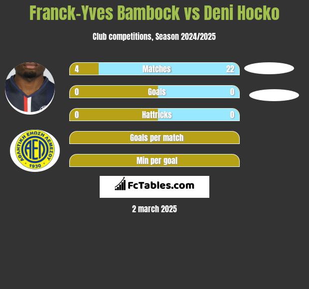 Franck-Yves Bambock vs Deni Hocko h2h player stats