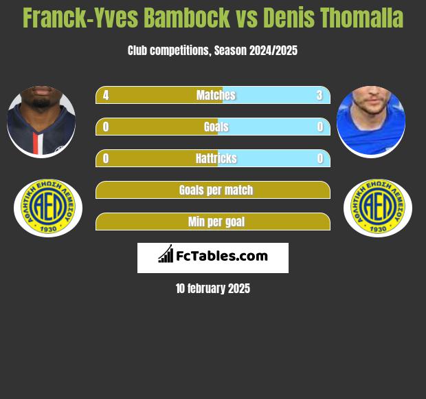 Franck-Yves Bambock vs Denis Thomalla h2h player stats