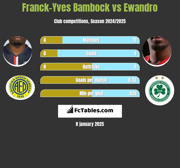 Franck-Yves Bambock vs Ewandro h2h player stats