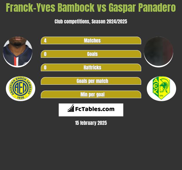 Franck-Yves Bambock vs Gaspar Panadero h2h player stats