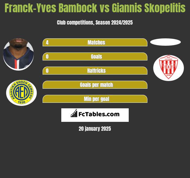 Franck-Yves Bambock vs Giannis Skopelitis h2h player stats