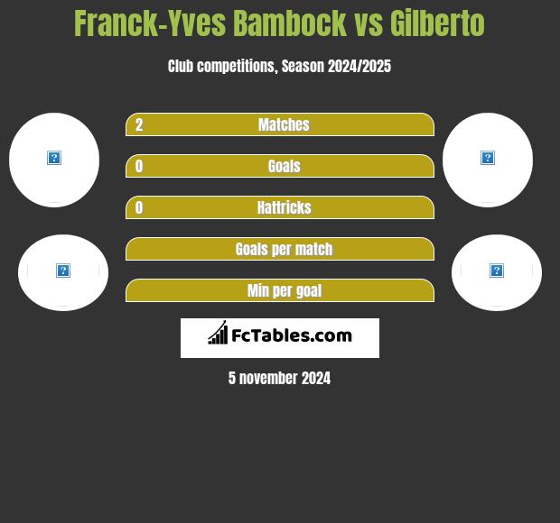 Franck-Yves Bambock vs Gilberto h2h player stats