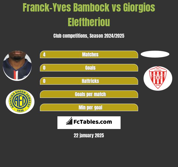 Franck-Yves Bambock vs Giorgios Eleftheriou h2h player stats