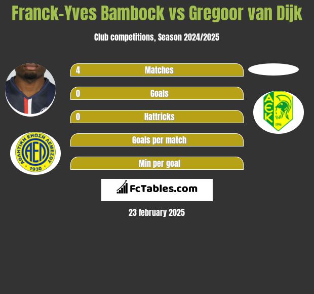 Franck-Yves Bambock vs Gregoor van Dijk h2h player stats