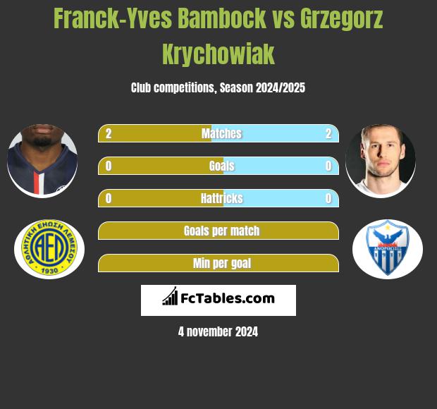 Franck-Yves Bambock vs Grzegorz Krychowiak h2h player stats