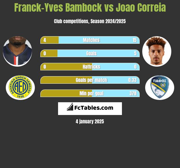 Franck-Yves Bambock vs Joao Correia h2h player stats