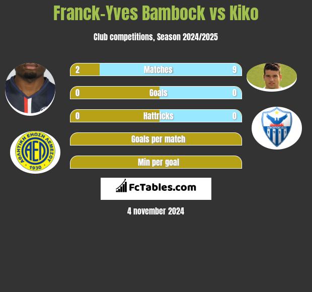 Franck-Yves Bambock vs Kiko h2h player stats