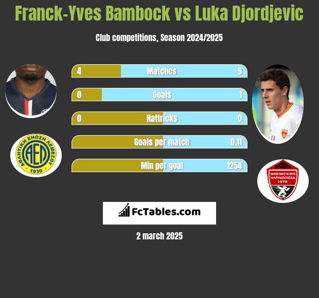 Franck-Yves Bambock vs Luka Djordjević h2h player stats