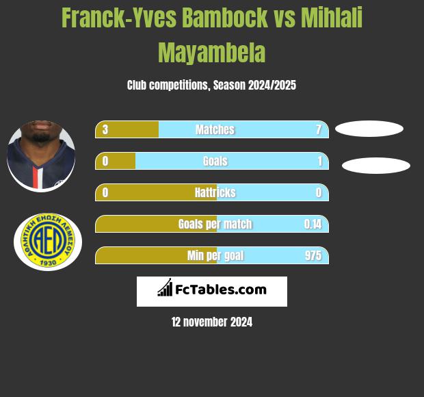 Franck-Yves Bambock vs Mihlali Mayambela h2h player stats