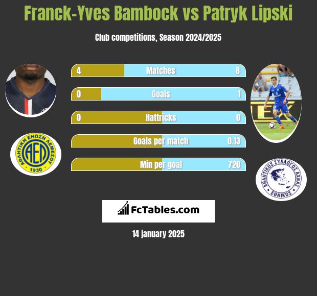 Franck-Yves Bambock vs Patryk Lipski h2h player stats