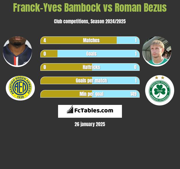 Franck-Yves Bambock vs Roman Bezus h2h player stats