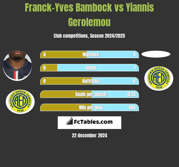 Franck-Yves Bambock vs Yiannis Gerolemou h2h player stats