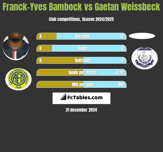 Franck-Yves Bambock vs Gaetan Weissbeck h2h player stats