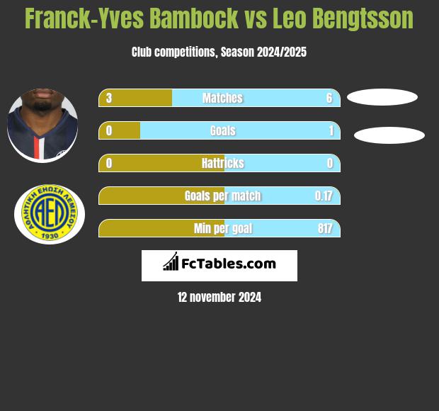 Franck-Yves Bambock vs Leo Bengtsson h2h player stats