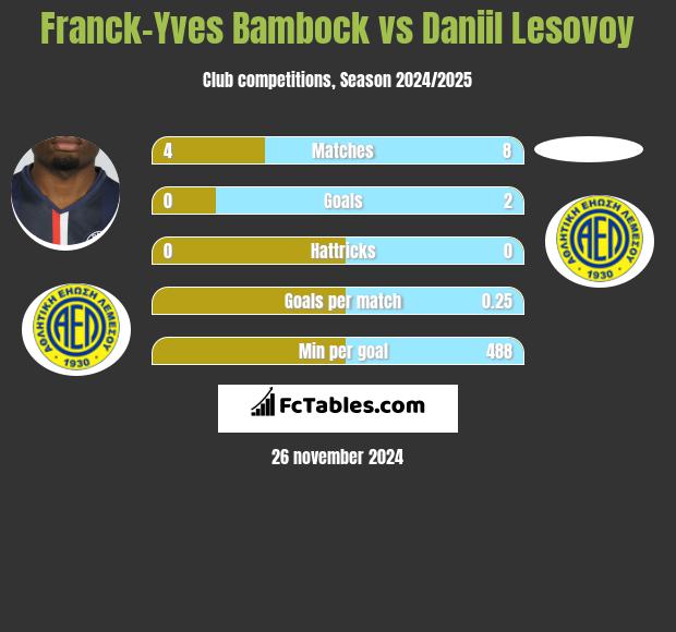 Franck-Yves Bambock vs Daniil Lesovoy h2h player stats