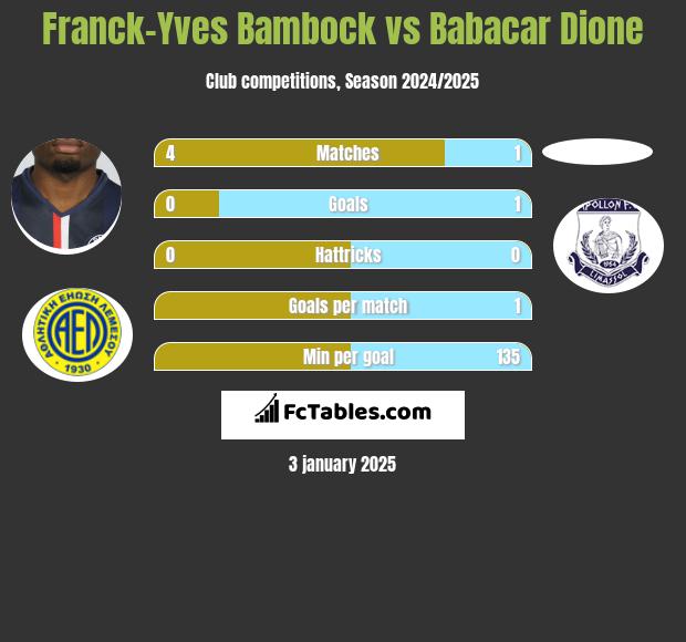 Franck-Yves Bambock vs Babacar Dione h2h player stats