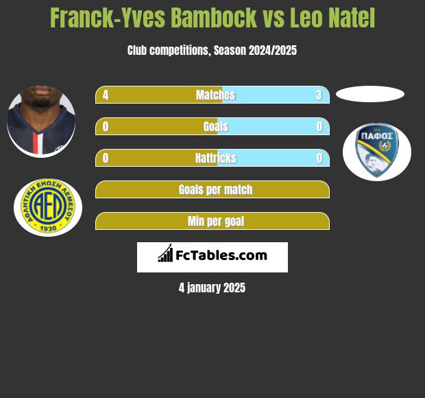 Franck-Yves Bambock vs Leo Natel h2h player stats