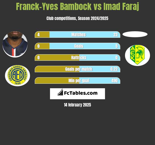 Franck-Yves Bambock vs Imad Faraj h2h player stats