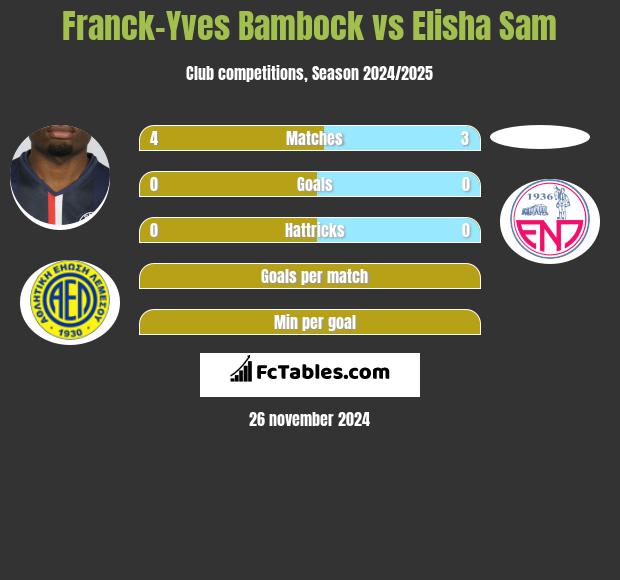 Franck-Yves Bambock vs Elisha Sam h2h player stats