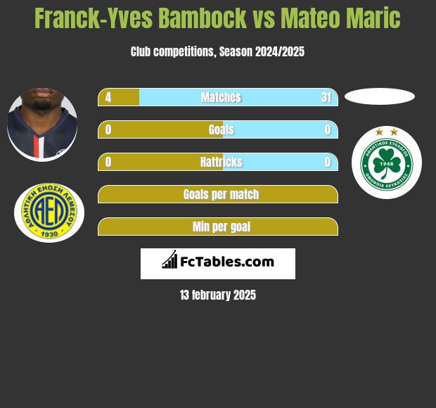 Franck-Yves Bambock vs Mateo Maric h2h player stats