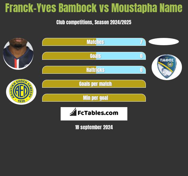 Franck-Yves Bambock vs Moustapha Name h2h player stats