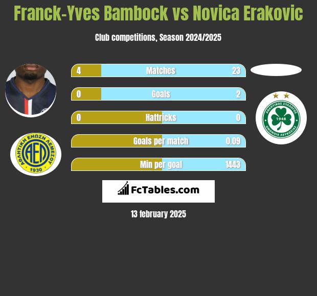 Franck-Yves Bambock vs Novica Erakovic h2h player stats