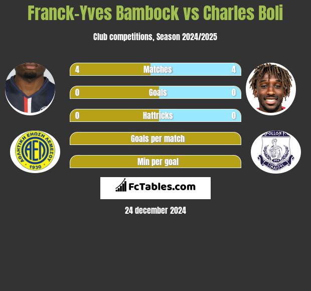 Franck-Yves Bambock vs Charles Boli h2h player stats