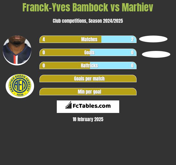 Franck-Yves Bambock vs Marhiev h2h player stats