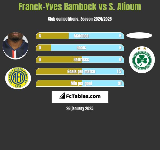 Franck-Yves Bambock vs S. Alioum h2h player stats