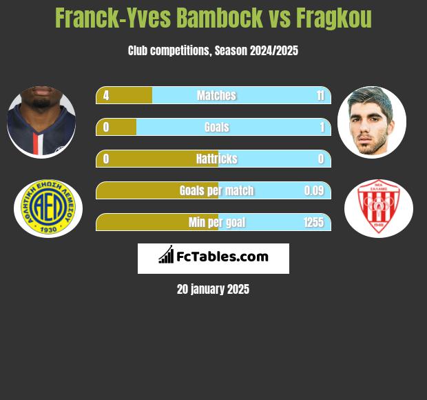 Franck-Yves Bambock vs Fragkou h2h player stats